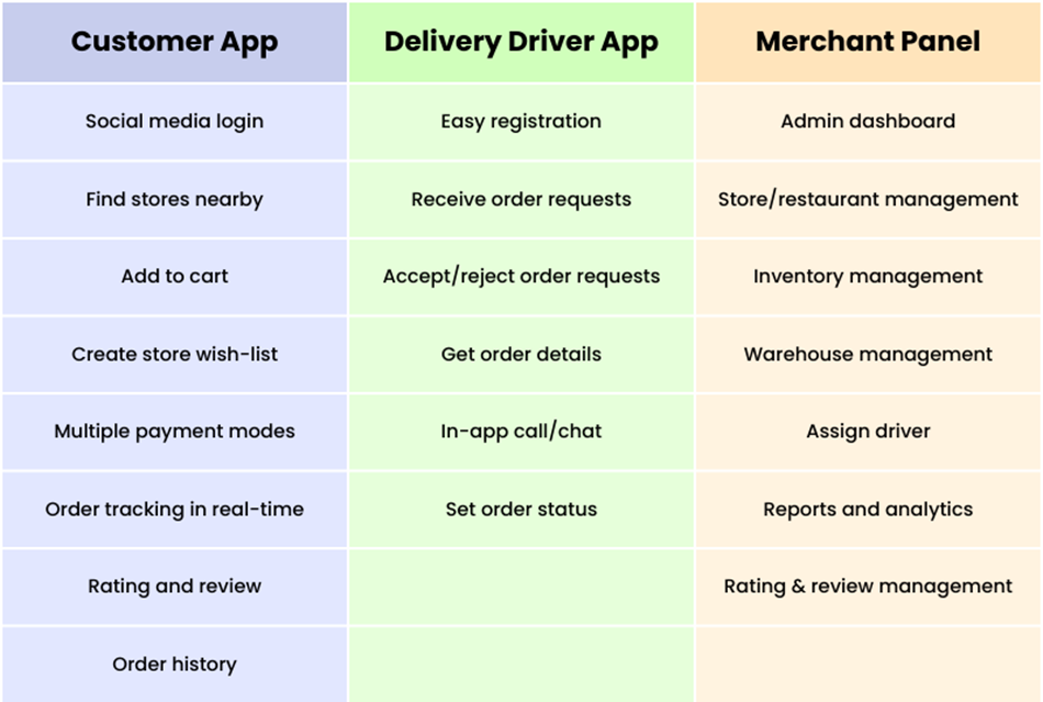 Want to build Getir-like grocery app with minimum development cost? Read this post & know the detail development process of Getir app.